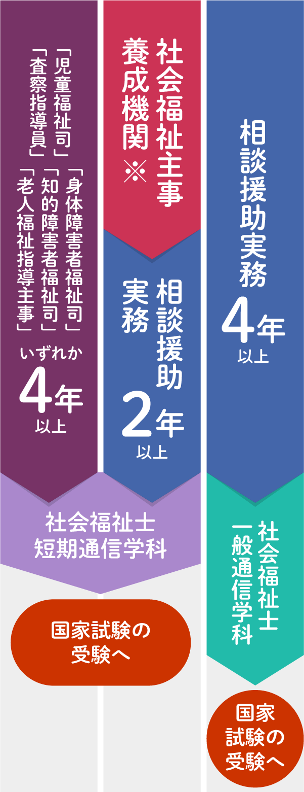 大学短大等を卒業していない場合