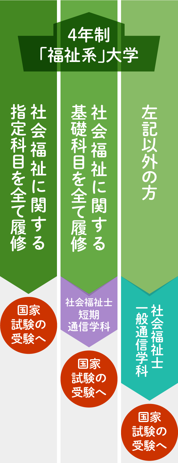 4年制福祉系大学卒業の場合