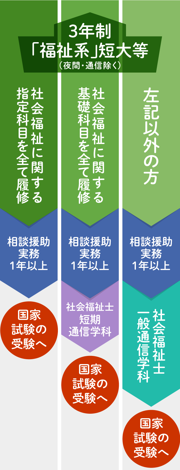 3年制福祉系短大等卒業の場合