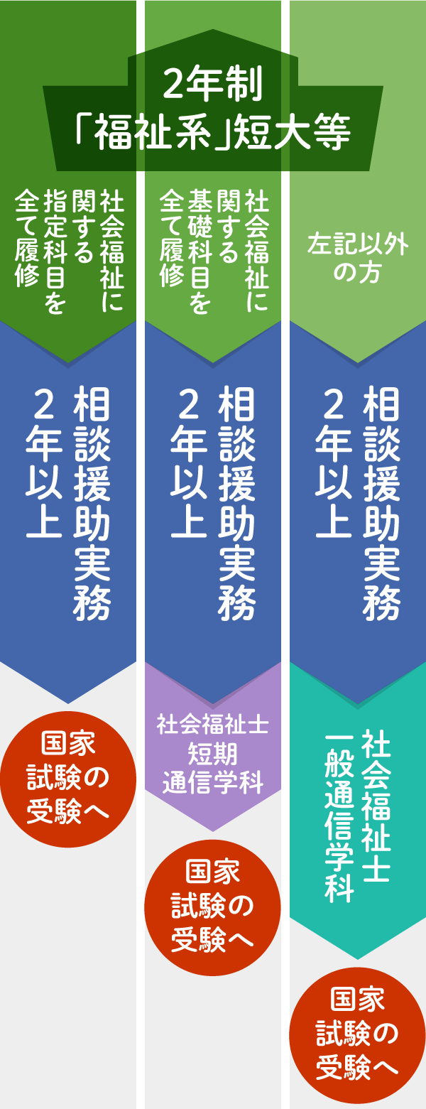 2年制福祉系短大等卒業の場合