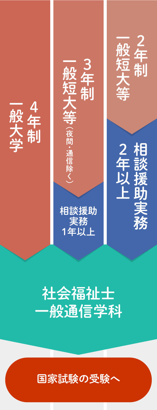 4年制一般大学3・2年制一般短大等卒業の場合