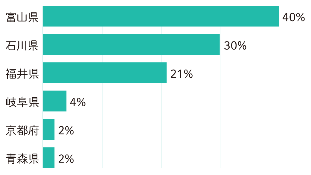 富山県40%、石川県30%、福井県21%、岐阜県4%、京都府2%、青森県2%