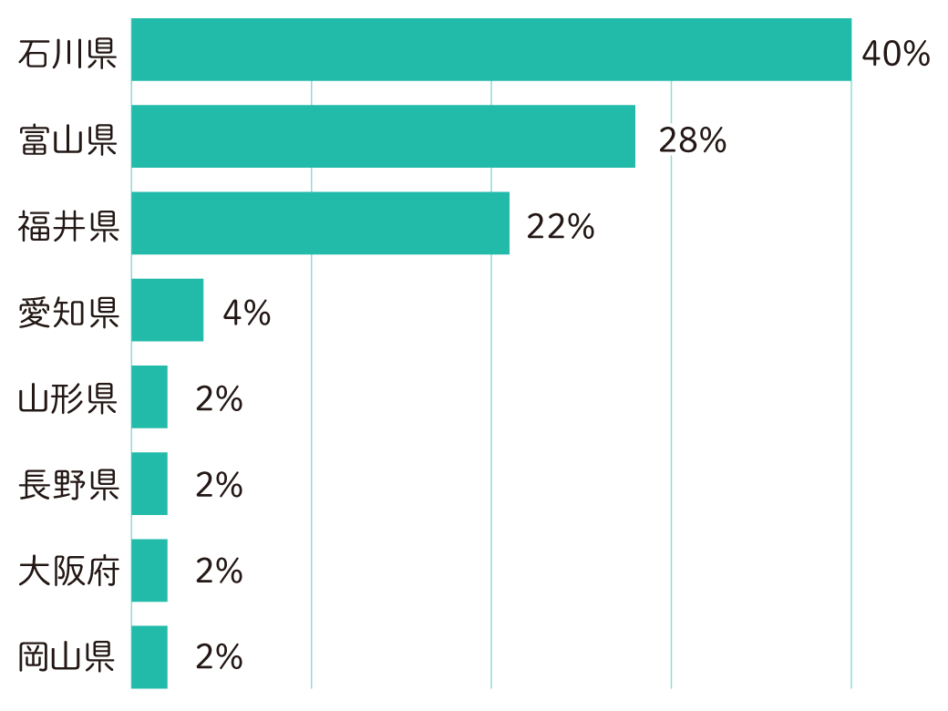 石川県40%、富山県28%、福井県22%、愛知県4%、山形県2%、長野県2%、大阪府2%、岡山県2%