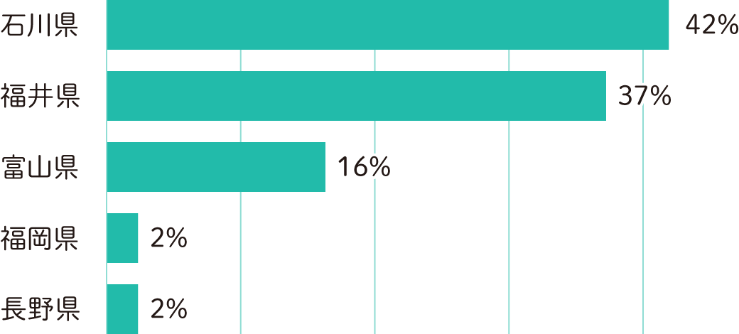 新潟県94%、山形県4%、埼玉県2%