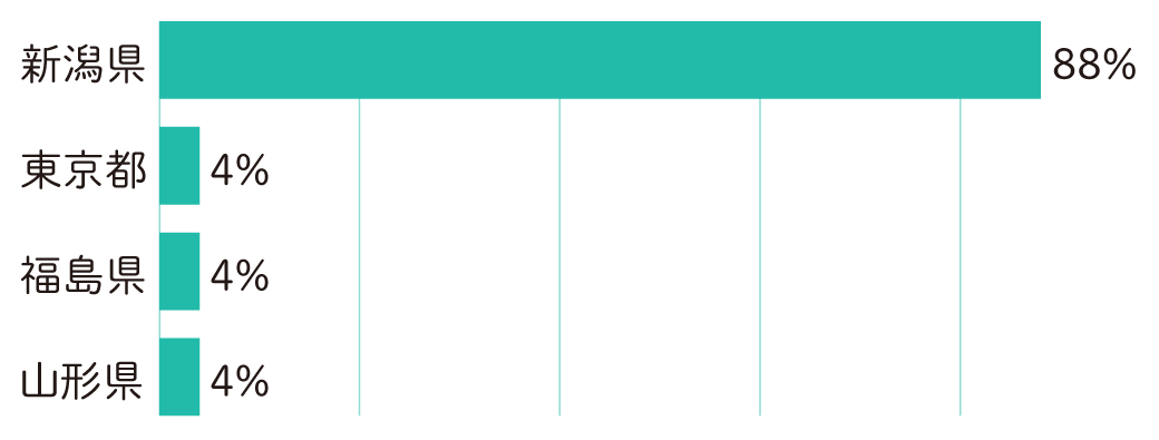 新潟県88%、東京都4%、福島県4%、山形県4%