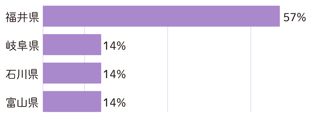 福井県57%、岐阜県14%、石川県14%、富山県14%、