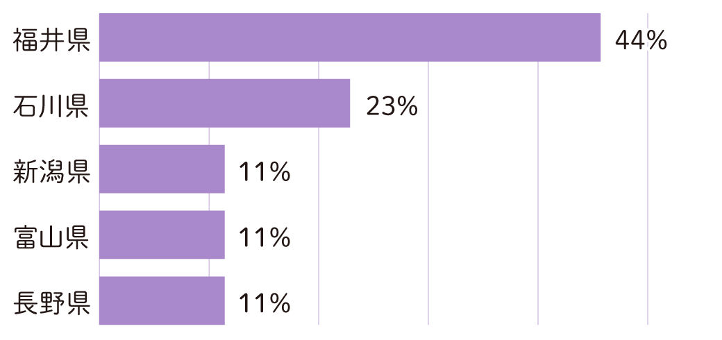 福井県44%、石川県23%、新潟県11%、富山県11%、長野県11%