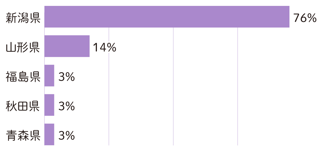 新潟県76%、山形県14%、福島県3%、秋田県3%、青森県3%