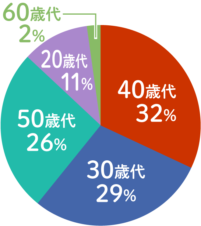 20〜60歳代の方が在学！