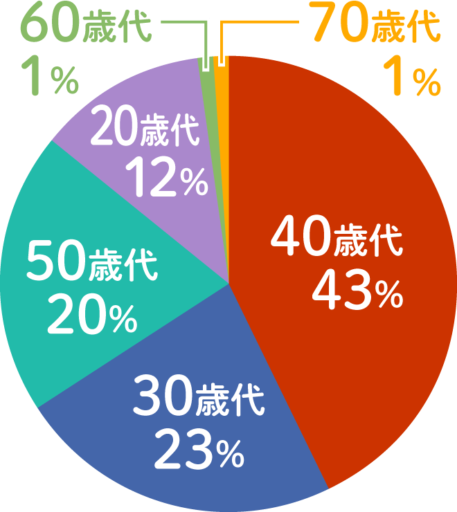 40歳代43%、30歳代23%、50歳代20%、20歳代12%、60歳代1%、70歳代1%