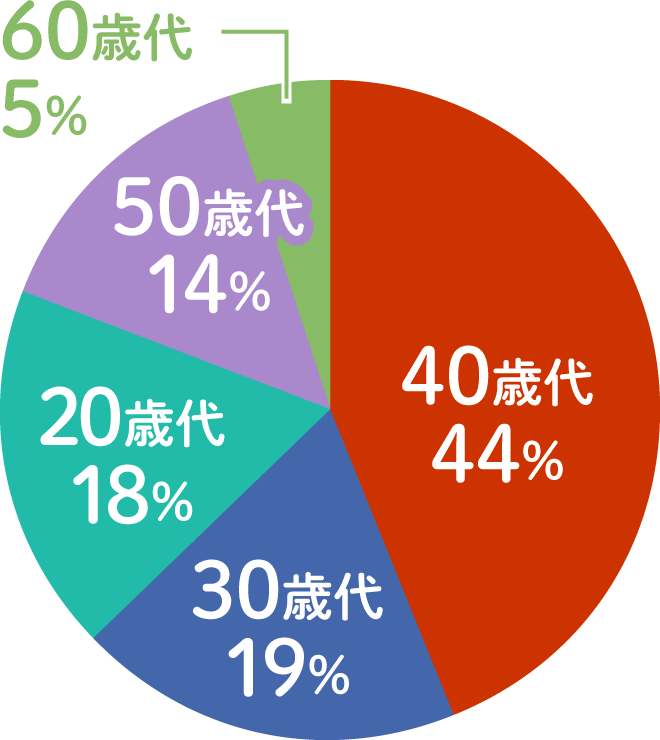 40歳代44%、30歳代19%、20歳代18%、50歳代14%、60歳代5%