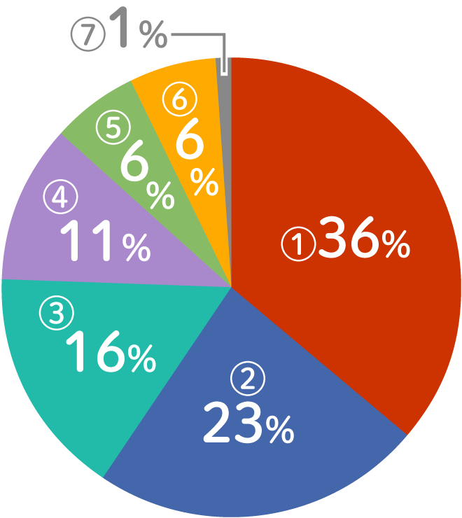 ①36%、②23%、③16%、④11%、⑤6%、⑥6%、⑦1%