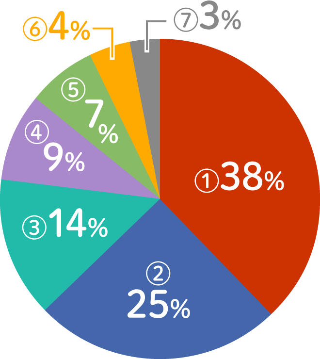 ①38%、②25%、③14%、④9%、⑤7%、⑥4%、⑦3%