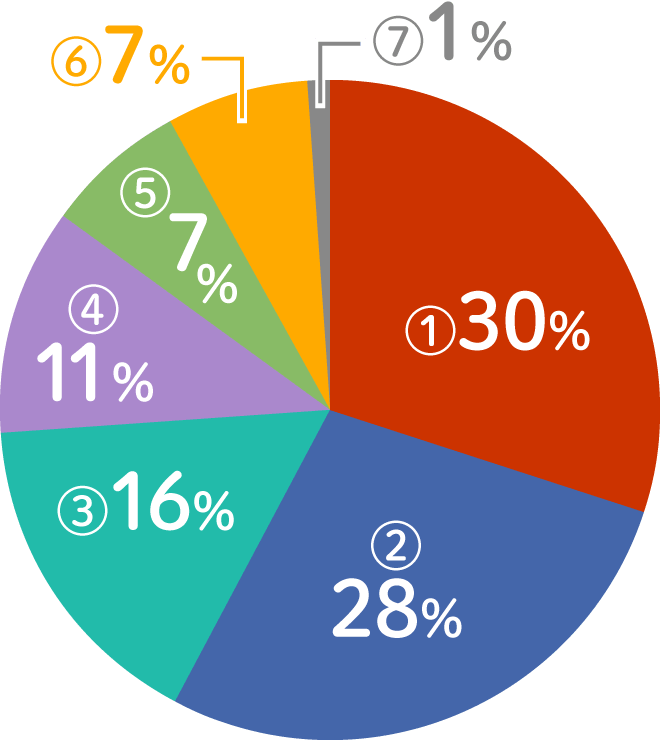 ①30%、②28%、③16%、④11%、⑤7%、⑥7%、⑦1%