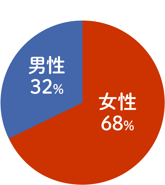 女性68%、男性32%