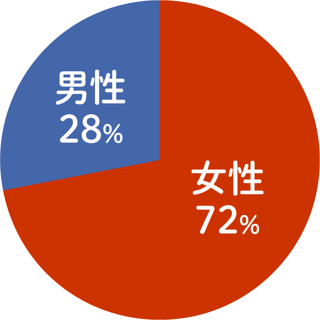 女性72%、男性28%