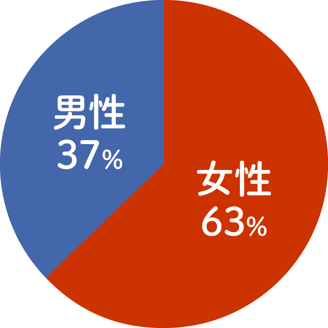 女性63%、男性37%