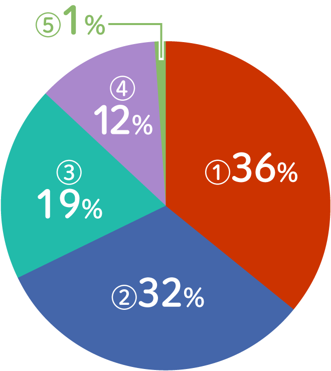 ①36%、②32%、③19%、④12%、⑤1%