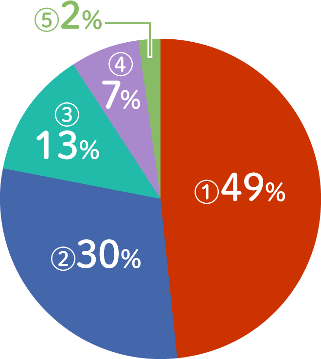 ①49%、②30%、③13%、④7%、⑤2%