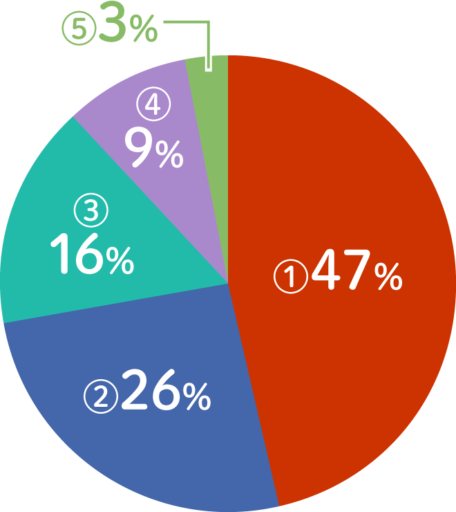 ①47%、②26%、③16%、④9%、⑤3%