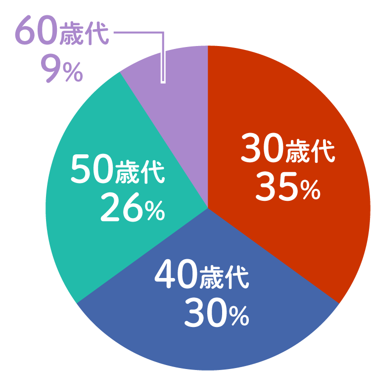 30〜60歳代の方が在学！