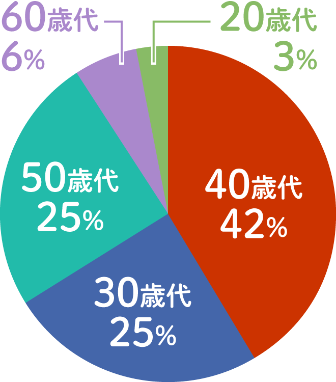 40歳代42%、30歳代25%、50歳代25%、60歳代6%、20歳代3%