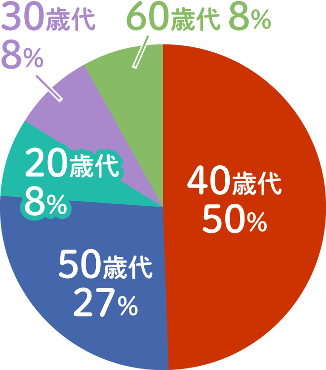 40歳代50%、50歳代27%、20歳代8%、30歳代8%、60歳代8%