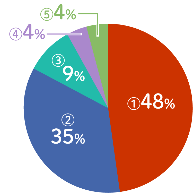 ①48%、②35%、③9%、④4%、⑤4%