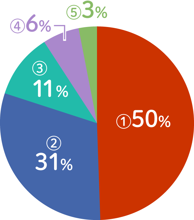 ①50%、②31%、③11%、④6%、⑤3%