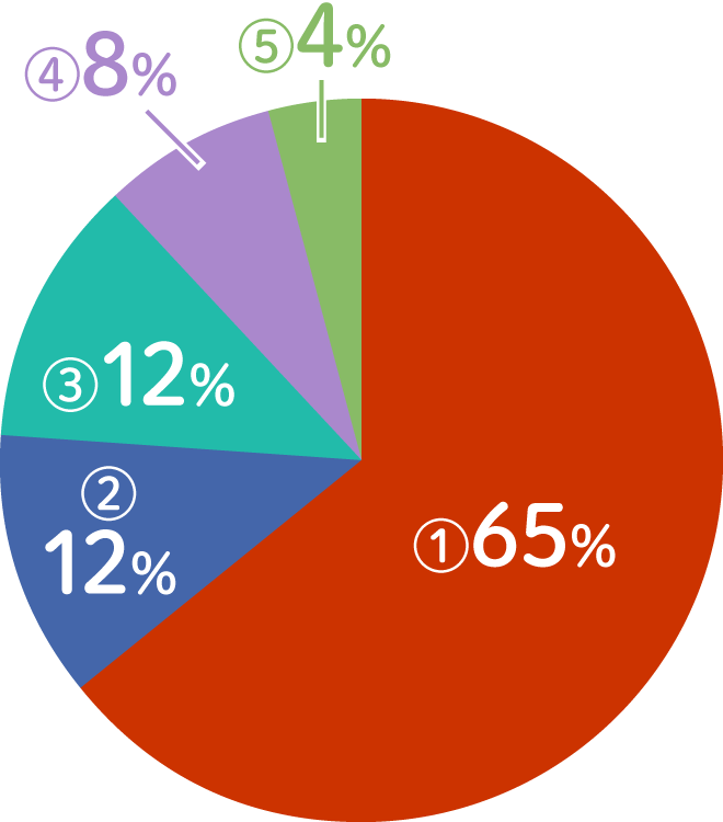 ①65%、②12%、③12%、④8%、⑤4%