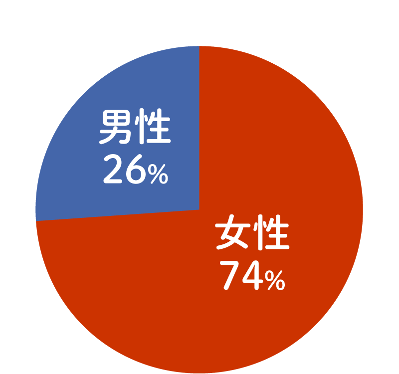 女性74%、男性26%