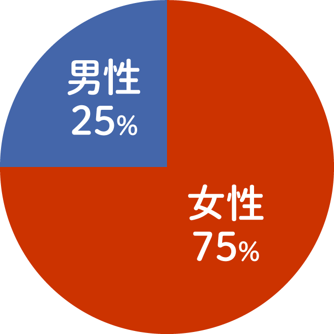 女性75%、男性25%