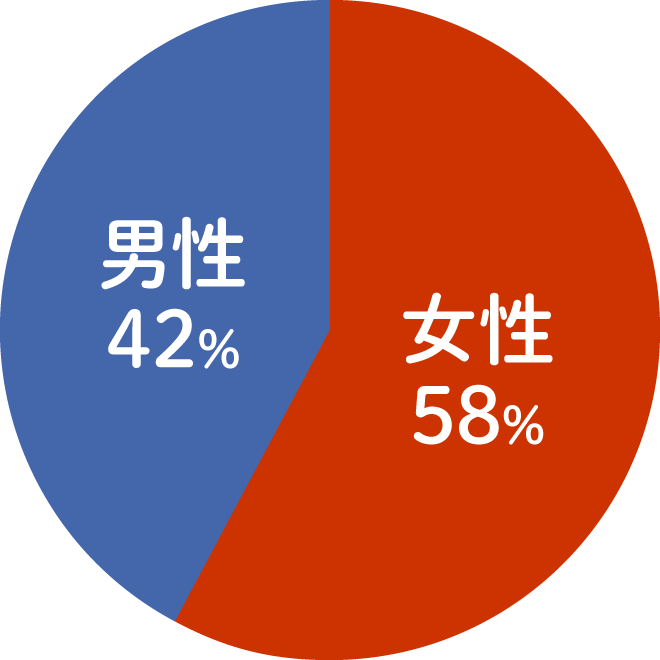 女性58%、男性42%