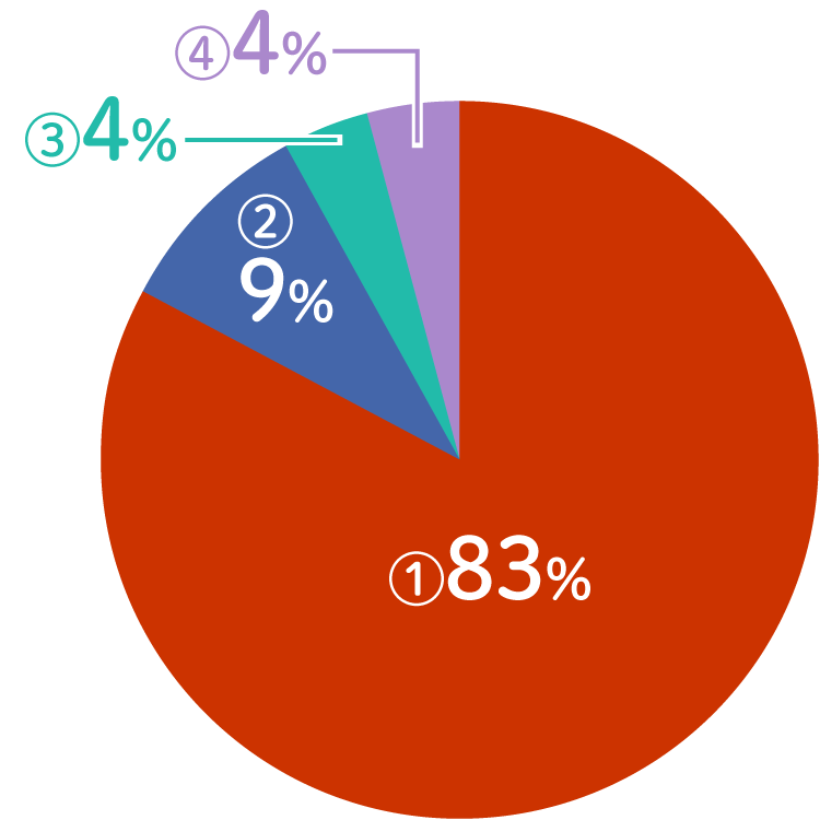 ①83%、②9%、③4%、④4%