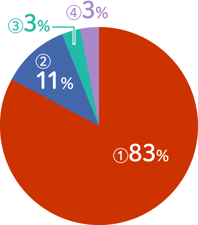 ①83%、②11%、③3%、④3%