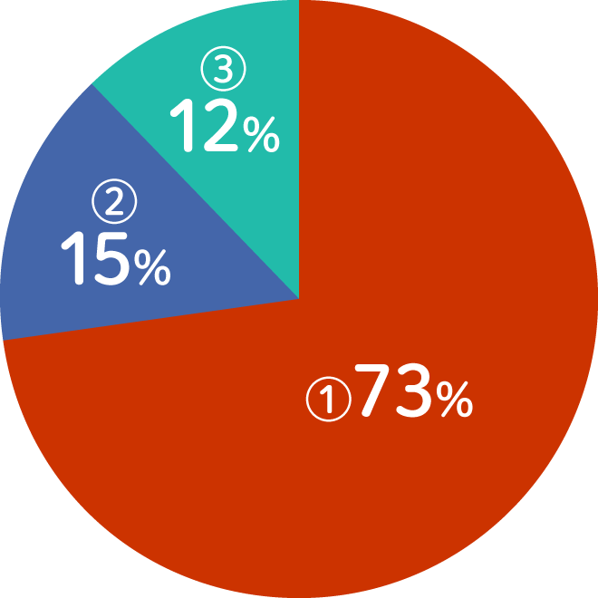①73%、②15%、③12%