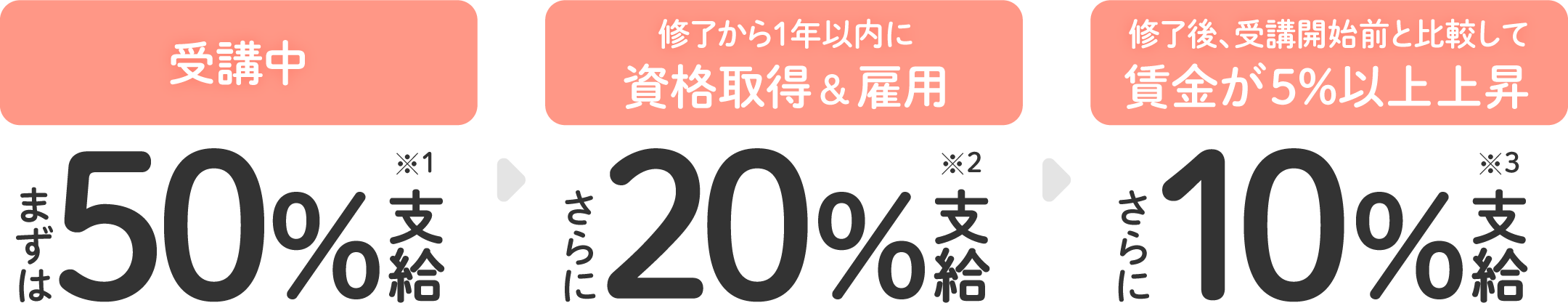 受講中に最大50％を支給、修了から1年以内に資格を取得かつ雇用された場合は最大20％の追加支給、さらに受講開始前と比較して賃金が５％以上上昇した場合は最大10%の追加支給を受け取れます。