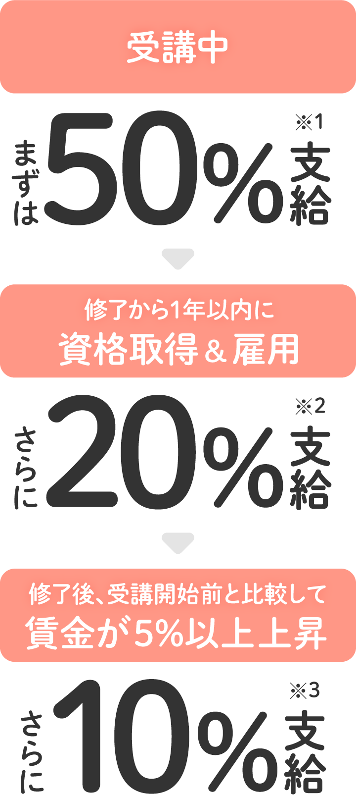 受講中に最大50％を支給、修了から1年以内に資格を取得かつ雇用された場合は最大20％の追加支給、さらに受講開始前と比較して賃金が５％以上上昇した場合は最大10%の追加支給を受け取れます。