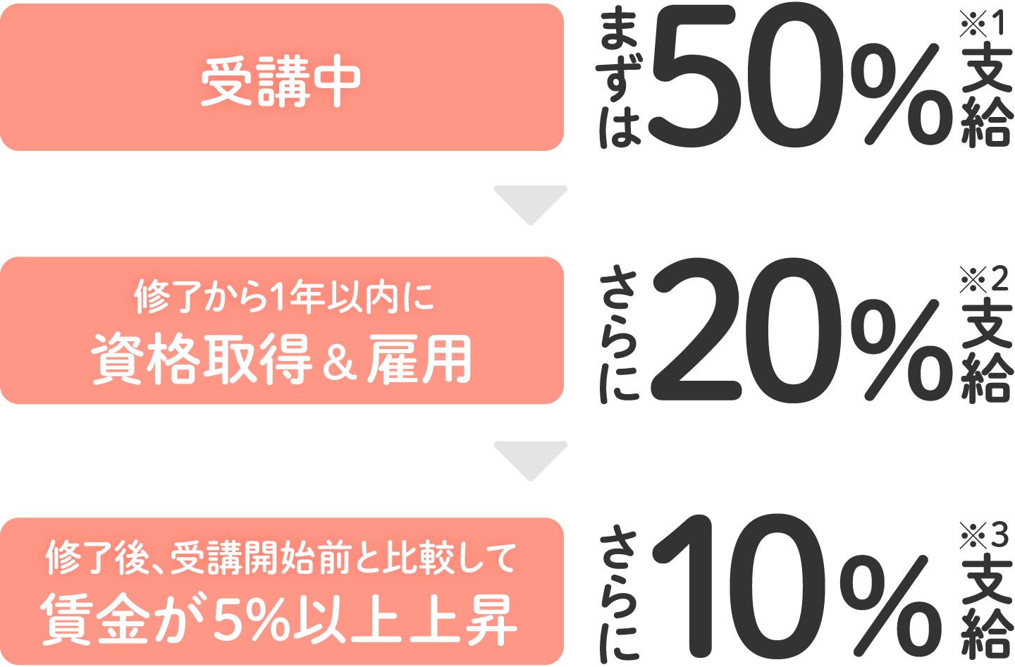 受講中に最大50％を支給、修了から1年以内に資格を取得かつ雇用された場合は最大20％の追加支給、さらに受講開始前と比較して賃金が５％以上上昇した場合は最大10%の追加支給を受け取れます。
