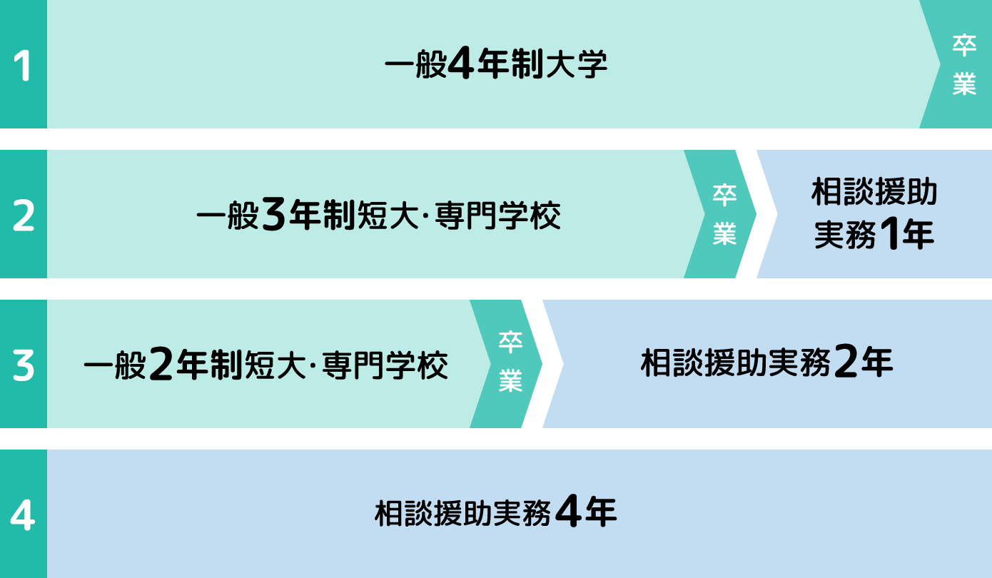 入学資格要件の一覧図（一般通信学科）