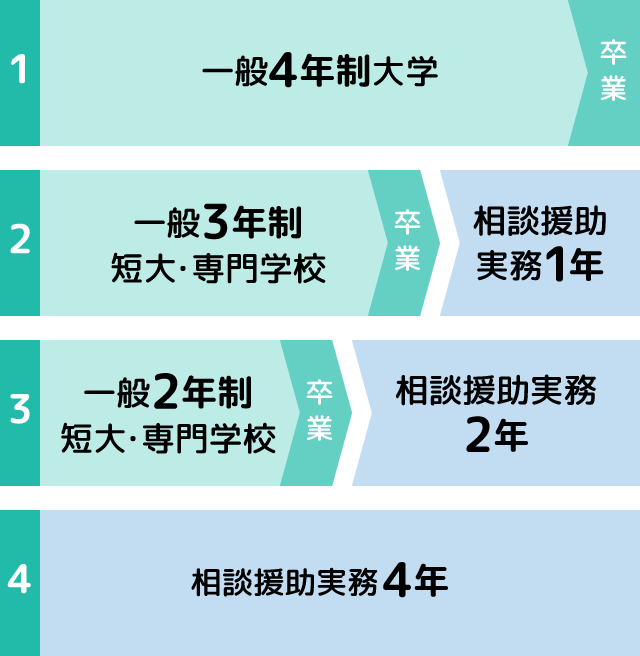 入学資格要件の一覧図（一般通信学科）