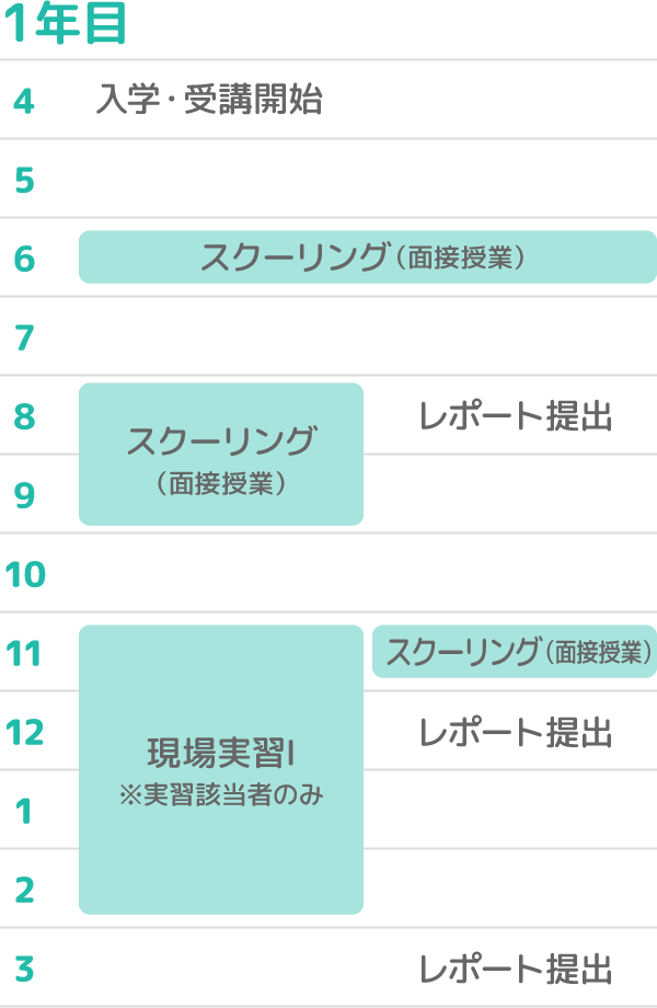 一般通信学科 卒業までの流れのご紹介です。4月に入学、受講開始。8月〜9月にスクーリング1回目と、レポート提出1回目。11月にスクーリング2回目。12月にレポート提出2回目。11〜翌年2月は現場実習1回目（実習該当者のみ）もあります。3月にレポート提出3回目。