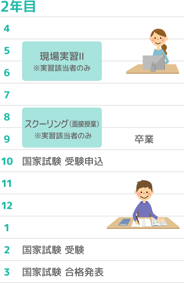 5月〜6月に現場実習2回目（実習該当者のみ）。8〜9月にスクーリング3回目（実習該当者のみ）。9月で卒業です。10月に国家試験受験申込。翌年2月に国家試験を受験。3月に合格発表となります。