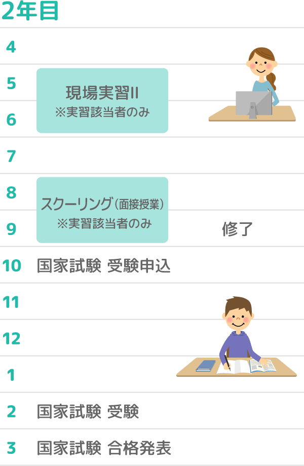 5月〜6月に現場実習2回目（実習該当者のみ）。8〜9月にスクーリング3回目（実習該当者のみ）。9月で卒業です。10月に国家試験受験申込。翌年2月に国家試験を受験。3月に合格発表となります。