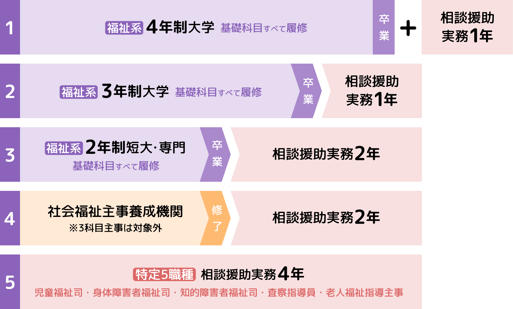 入学資格要件の一覧図（短期通信学科）