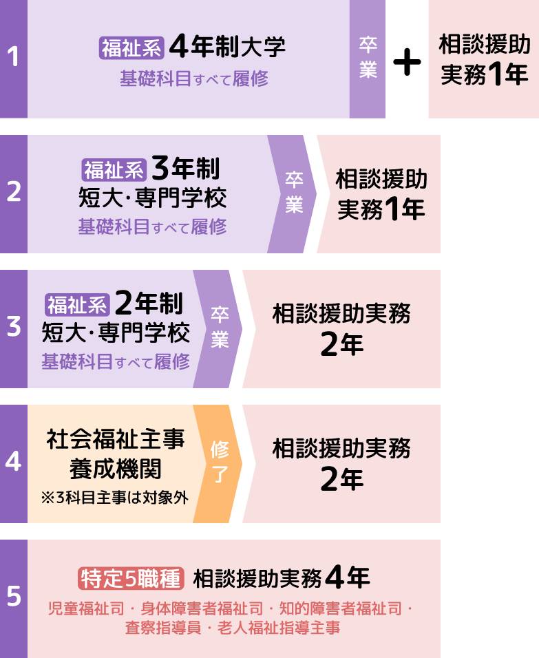 入学資格要件の一覧図（短期通信学科）