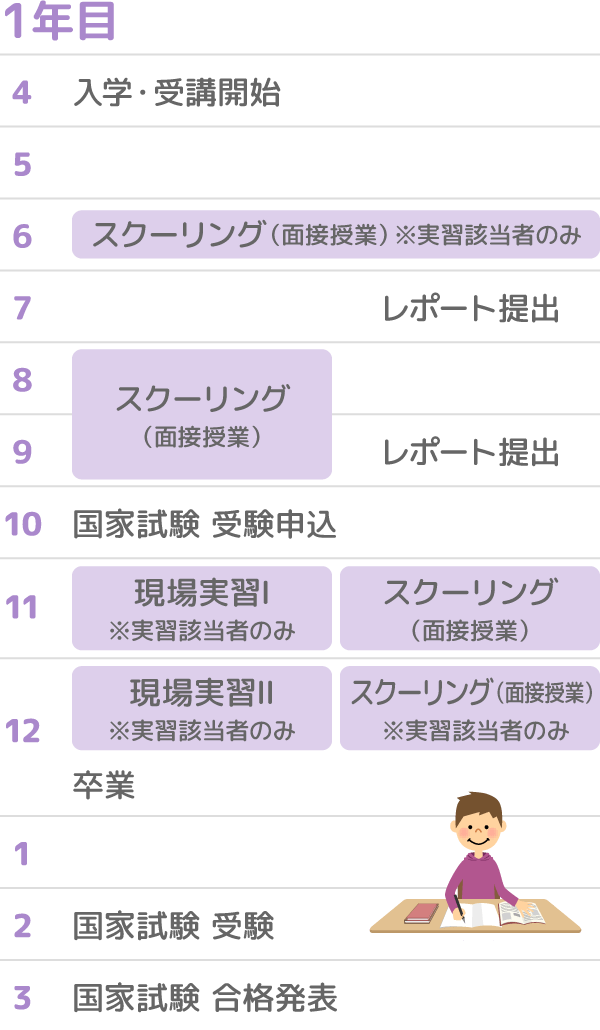 短期通信学科 卒業までの流れのご紹介です。4月に入学、受講開始。6月にスクーリング1回目（面接授業・実習該当者のみ）。7月にレポート提出1回目。8月〜9月にスクーリング2回目と、レポート提出2回目。10月に国家試験受験申込。11月に現場実習1回目（実習該当者のみ）と、スクーリング3回目。12月に現場実習2回目（実習該当者のみ）と、スクーリング4回目（実習該当者のみ）。12月で卒業です。翌年2月に国家試験を受験。3月に合格発表となります。