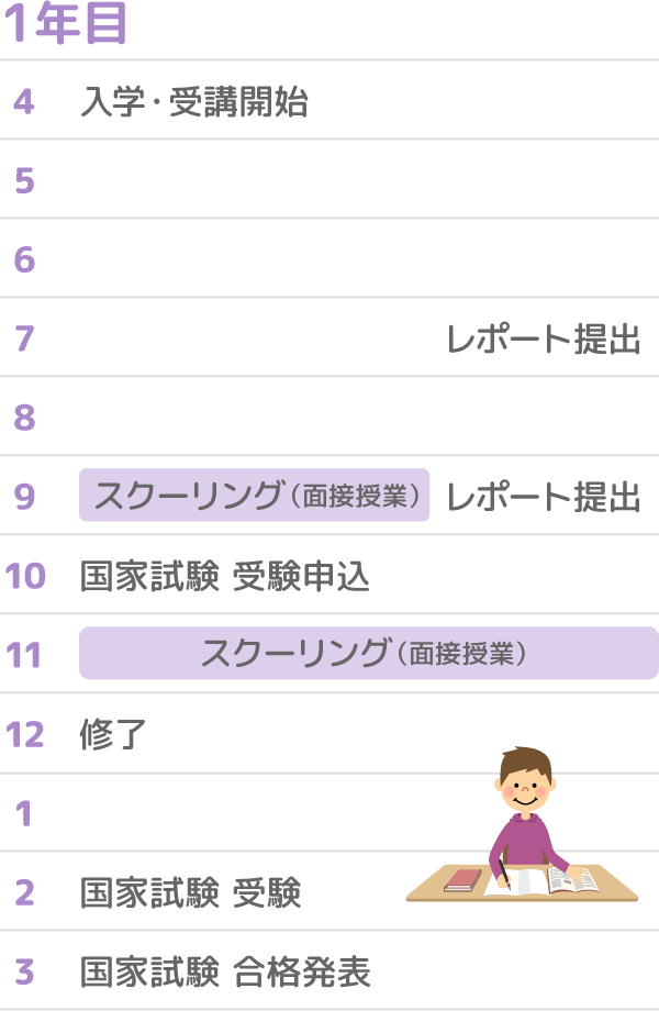 短期通信学科 卒業までの流れのご紹介です。4月に入学、受講開始。7月にレポート提出1回目。9月にスクーリング2回目と、レポート提出2回目。10月に国家試験受験申込。11月にスクーリング3回目。12月で卒業です。翌年2月に国家試験を受験。3月に合格発表となります。